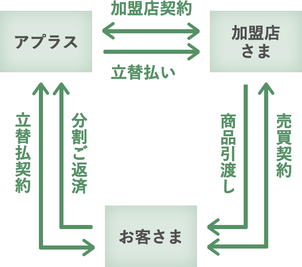 ショッピングクレジットのしくみの
