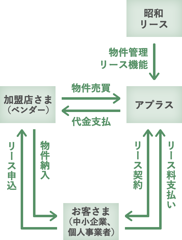 アプラスの信用判断機能を活用のイメージ