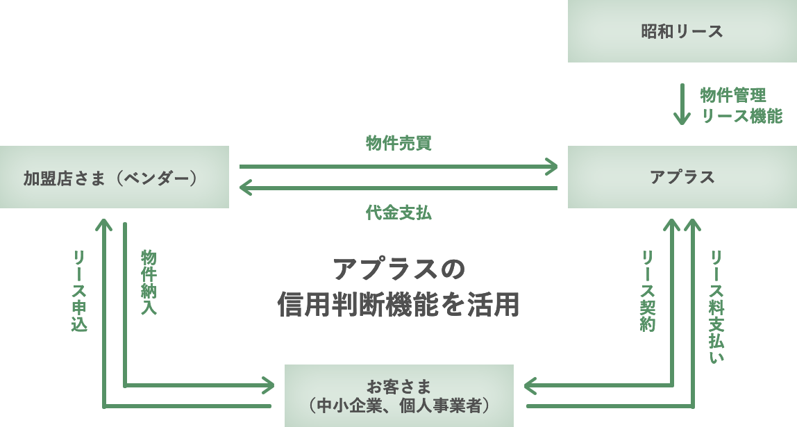 アプラスの信用判断機能活用のイメージ