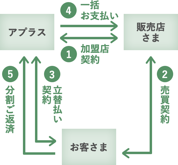 ショッピングクレジットのしくみ