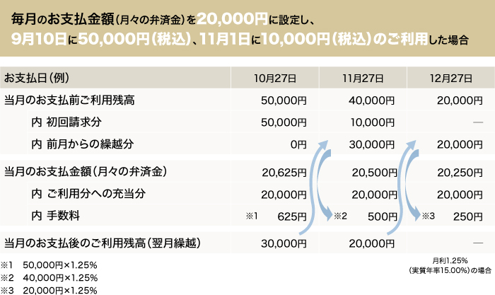 お支払金額（月々の弁済金）を20,000円に設定し、9月10日に50,000円（税込）、 11月1日に10,000円（税込）をご利用した場合