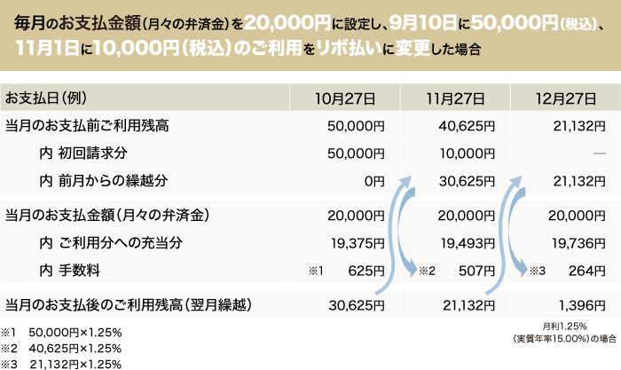 お支払金額（月々の弁済金）を20,000円に設定し、9月10日に50,000円（税込）、11月1日に10,000円（税込）のご利用をリボ払いに変更した場合