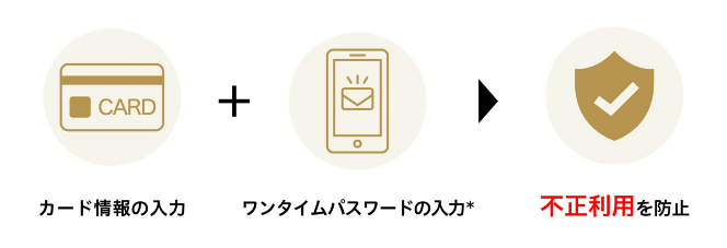 カード情報の入力 + ワンタイムパスワードの入力* + 不正利用を防止