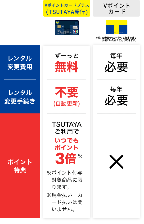 【Vポイントカード(TSUTAYA発行)】レンタル変更費用：ずーっと無料、レンタル変更手続き：不要(自動更新)、ポイント特典：TSUTAYAご利用でいつでもポイント3倍、【Vポイントカード】レンタル変更費用：毎年必要、レンタル変更手続き：毎年必要、ポイント特典：なし