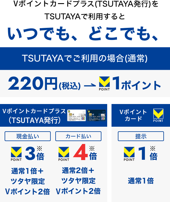 Vポイントカードプラス(TSUTAYA発行)をTSUTAYAで利用するといつでも、どこでも【TSUTAYAでご利用の場合(通常)】200円(税込)→1ポイント、【Vポイントカードプラス】現金払い→ポイント3倍 カード払い→ポイント4倍、【Vポイントカード】提示→1倍