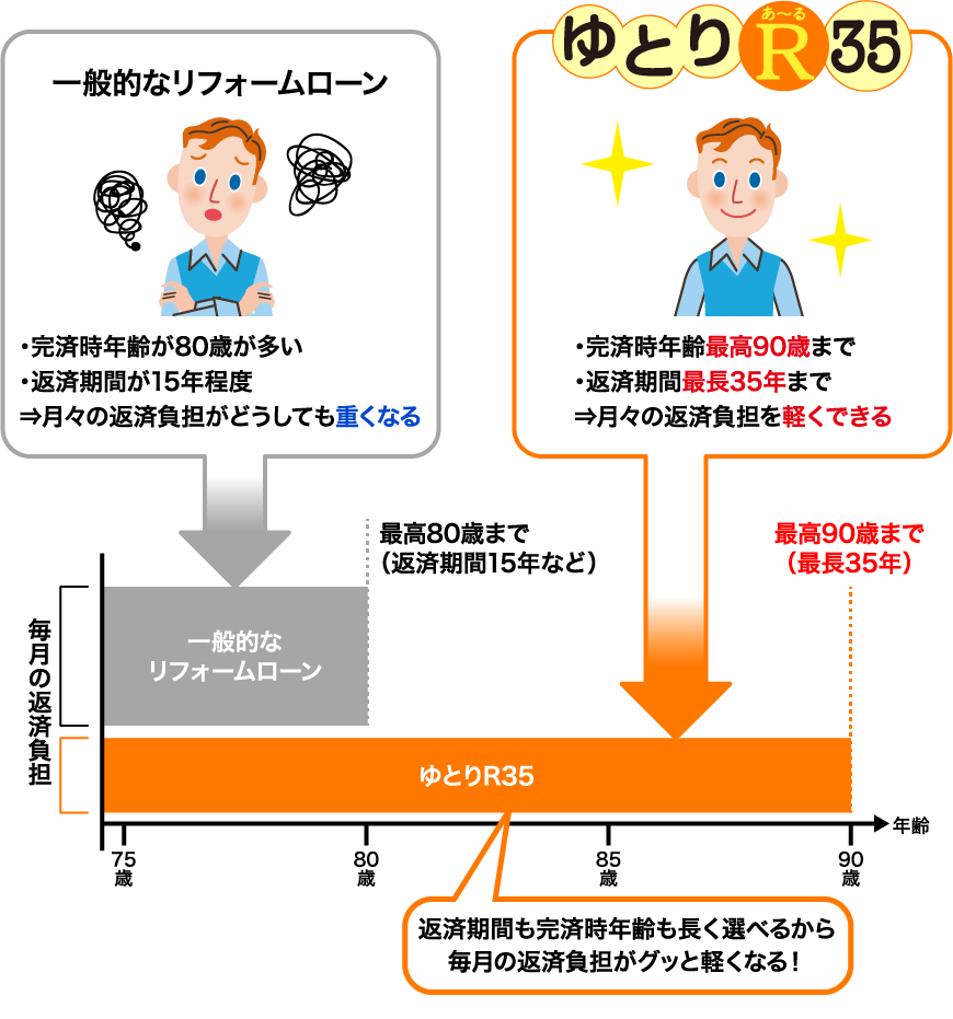 一般的なリフォームローン・完済時年齢が80歳が多い・返済期間が15年程度⇒月々の返済負担がどうしても重くなる ゆとりあ～るR35・完済時年齢最高90歳まで・返済期間最長35年まで⇒月々の返済負担を軽くできる 一般的なリフォームローン最高80歳まで（返済期間15年など） ゆとりR35最高90歳まで（最長35年） 返済期間も完済時年齢も長く選べるから毎月の返済負担がグッと軽くなる！