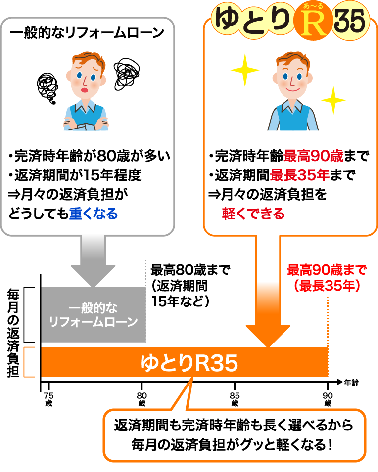一般的なリフォームローン・完済時年齢が80歳が多い・返済期間が15年程度⇒月々の返済負担がどうしても重くなる ゆとりあ～るR35・完済時年齢最高90歳まで・返済期間最長35年まで⇒月々の返済負担を軽くできる 一般的なリフォームローン最高80歳まで（返済期間15年など） ゆとりR35最高90歳まで（最長35年） 返済期間も完済時年齢も長く選べるから毎月の返済負担がグッと軽くなる！