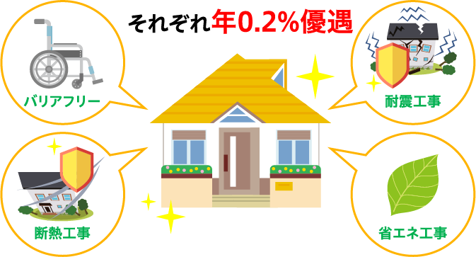 それぞれ0.2%優遇