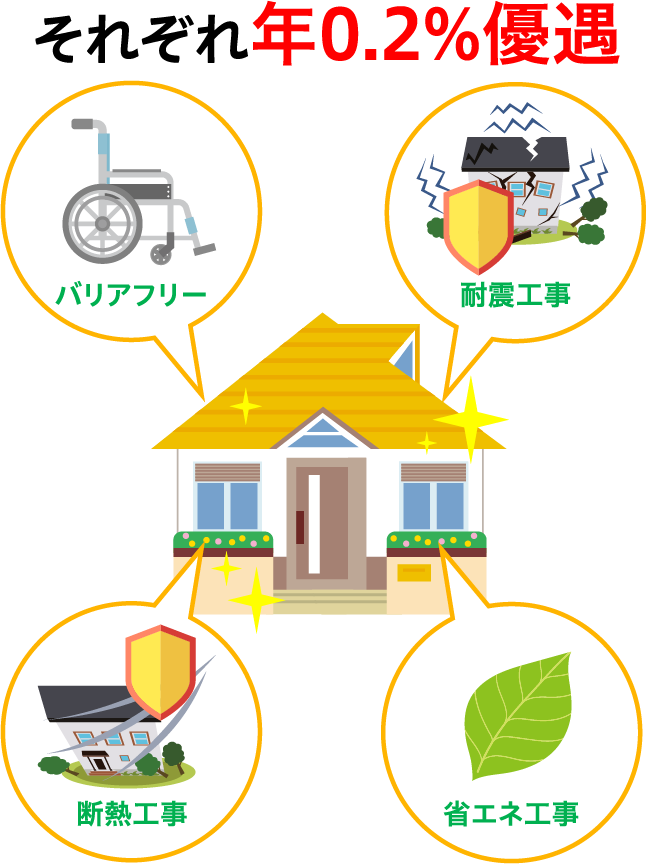 それぞれ0.2%優遇